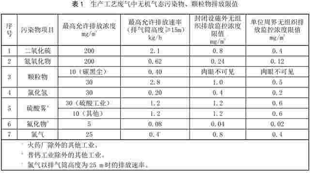 《厦门市大气污染物排放标准(修订征求意见稿)》