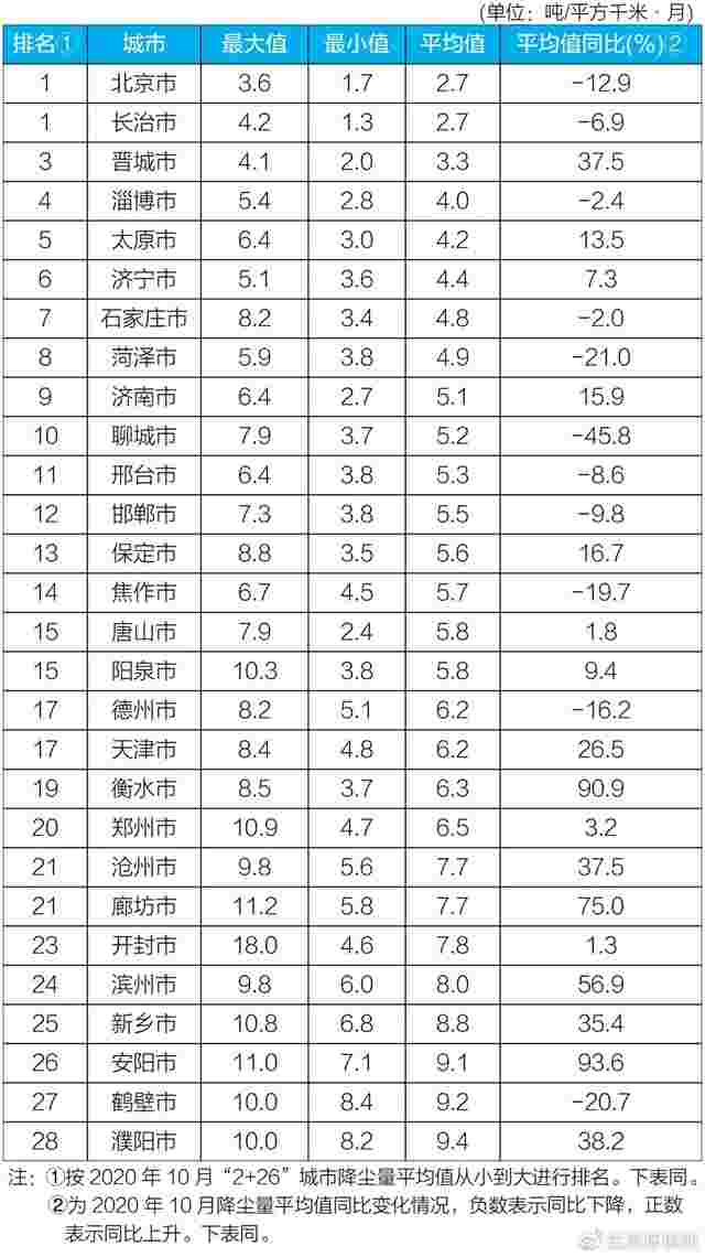 生态环境部公布10月京津冀“2＋26”城市和汾渭平原11城市降尘监测结果