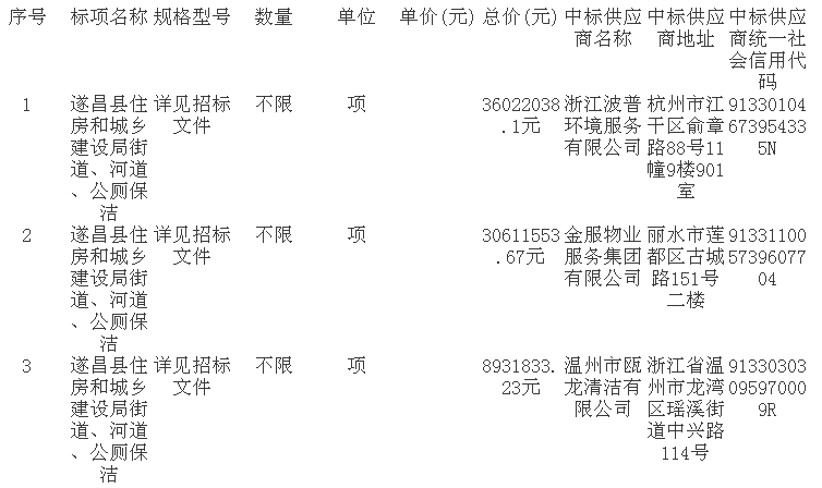 浙江遂昌县县城街道清扫、河道公厕保洁及垃圾中转服务项目的中标公告