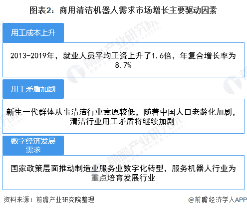 图表2：商用清洁机器人需求市场增长主要驱动因素