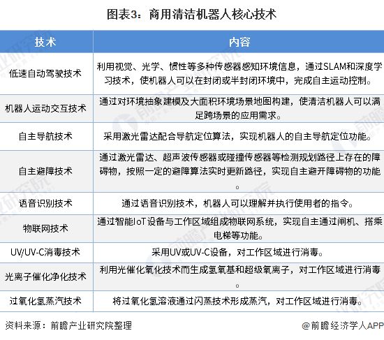 图表3：商用清洁机器人核心技术