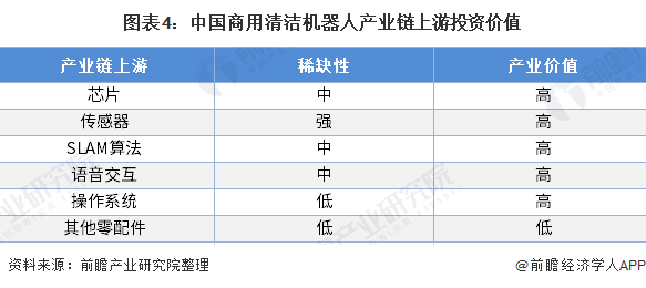 图表4：中国商用清洁机器人产业链上游投资价值