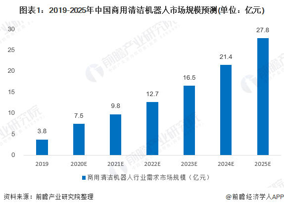 2020年商用清洁机器人投资市场规模与发展前景分析：推广以一线城市为主