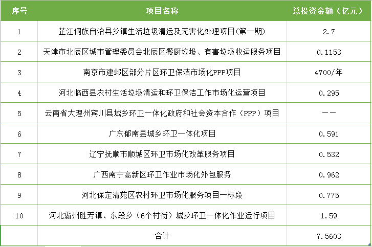 4月中标总金额超7亿 15%增速的环卫市场总规模有望超3400亿