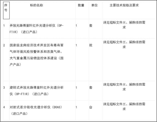 构建更精细的监测网络 8203万大气治污项目公开招标