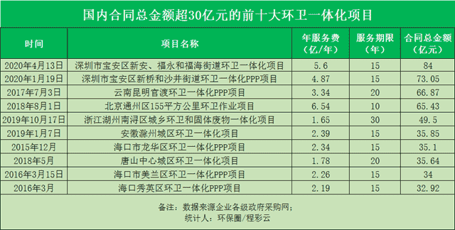 原创 | 深圳84亿环卫项目后续：PPP包越捆越大，好事坏事？