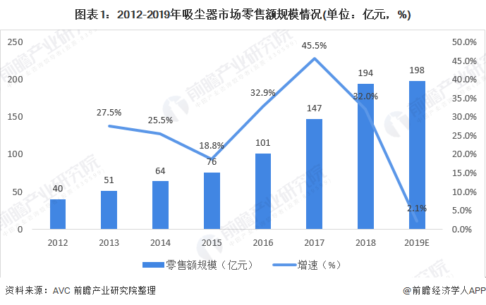 图表1：2012-2019年吸尘器市场零售额规模情况(单位：亿元，%)