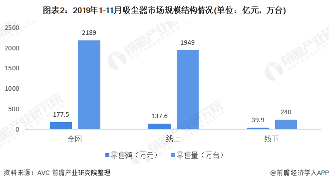 图表2：2019年1-11月吸尘器市场规模结构情况(单位：亿元，万台)