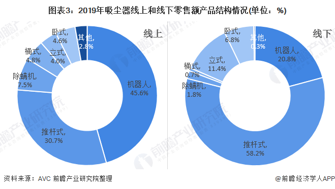 图表3：2019年吸尘器线上和线下零售额产品结构情况(单位：%)