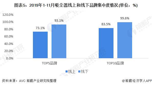 图表5：2019年1-11月吸尘器线上和线下品牌集中度情况(单位：%)