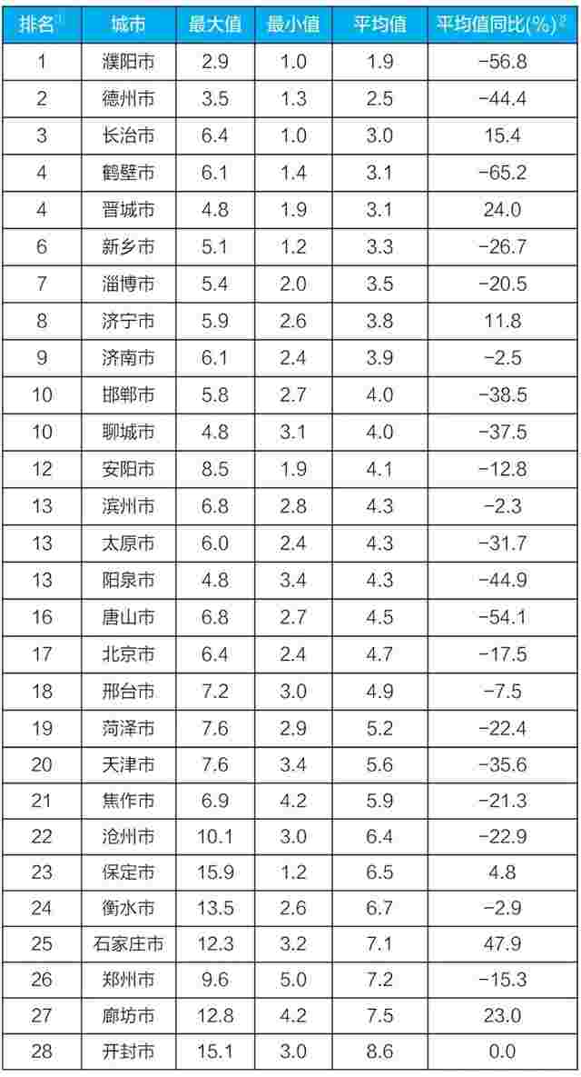 生态环境部公布8月京津冀大气污染传输通道“2＋26”城市和汾渭平原11城市降尘监测结果