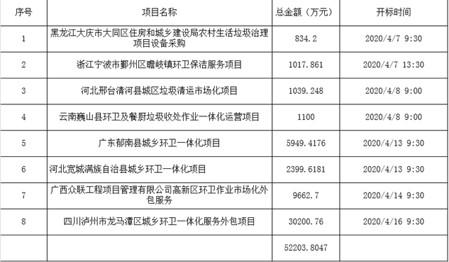 是的，又是我，给你送5亿环卫招标信息来啦