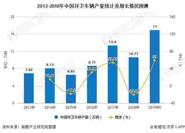 2013-2019年中国环卫车辆产量统计及增长情况预测