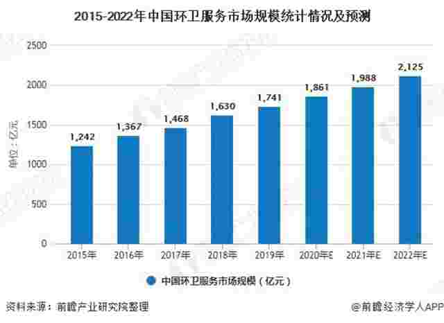 2015-2022年中国环卫服务市场规模统计情况及预测