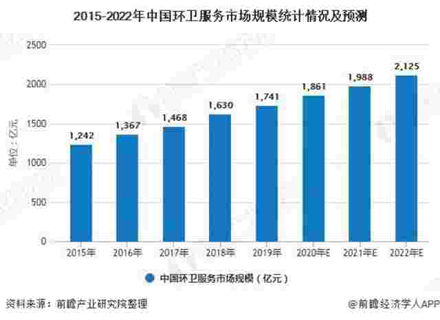 2015-2022年中国环卫服务市场规模统计情况及预测