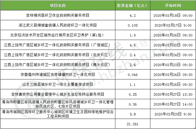 21亿环卫项目卷风云 马上就要开标了