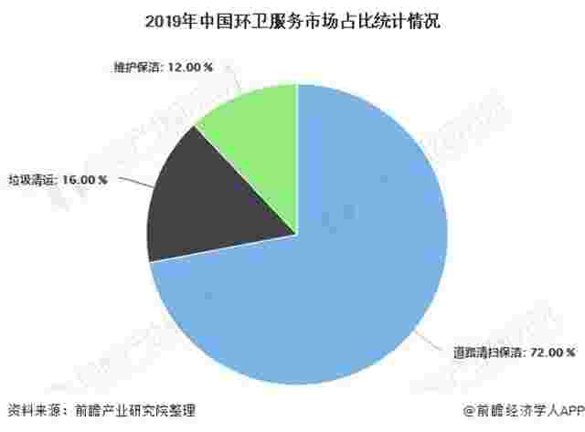 2019年中国环卫服务市场占比统计情况