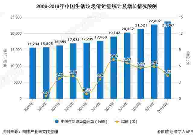 2009-2019年中国生活垃圾清运量统计及增长情况预测
