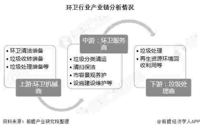 2020年中国环卫行业产业链及发展前景分析 未来环卫服务市场规模将突破2000亿