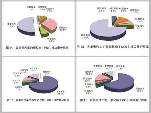 2019年机动车4项污染物排放总量为1603.8万吨