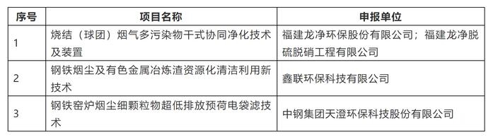 中国环保产业协会：绿色技术推荐项目公示