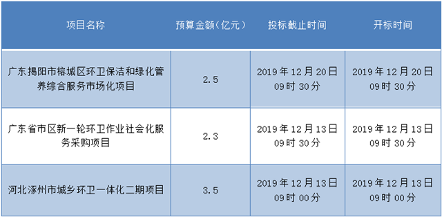 3个过亿环卫项目招标 不要错过开标时间