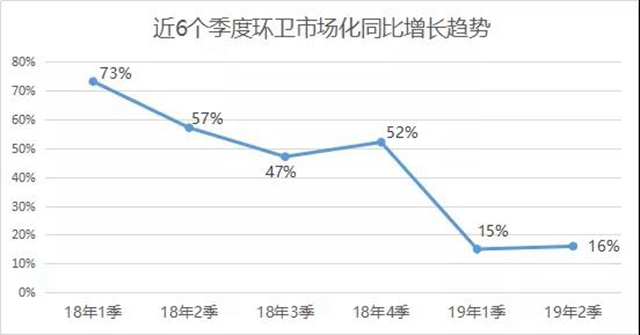 同比增幅趋减、环比首现负数，环卫市场化增长疲态渐显