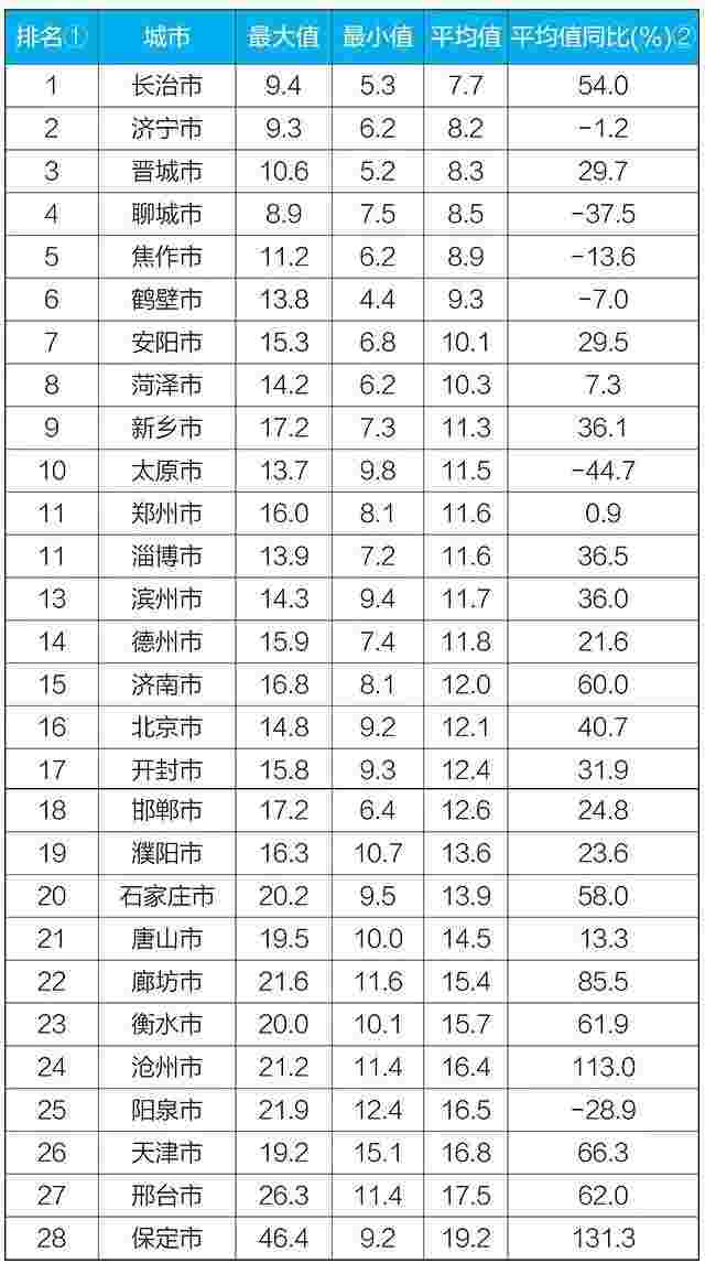 生态环境部公布5月京津冀大气污染传输通道“2＋26”城市和汾渭平原11城市降尘监测结果