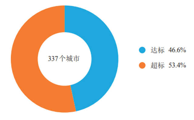 2019年全国优良天数比例为82.0%，严重污染天数同比减少183天