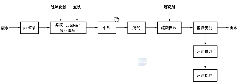 《难降解有机废水深度处理技术规范》：2021年10月1日起实施