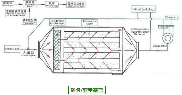 活性炭吸附VOCs 常见评价指标有哪些？