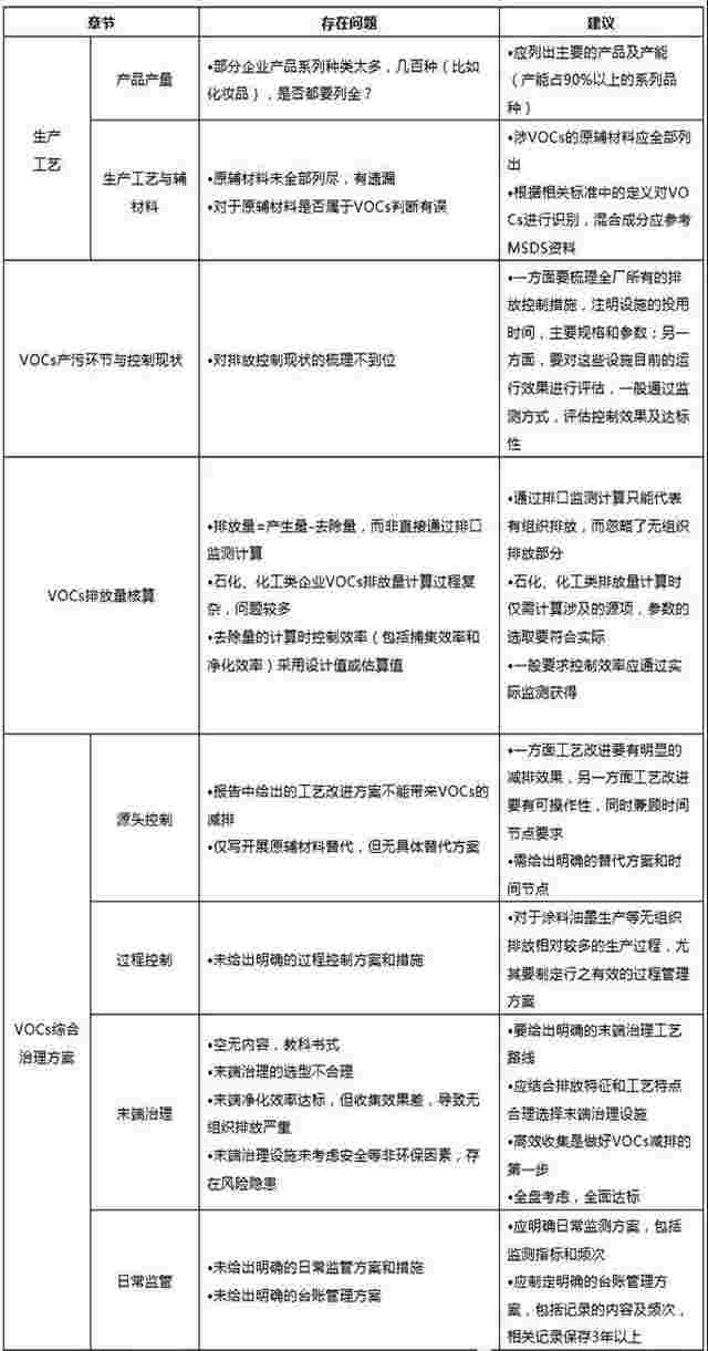 VOCs“一厂一策”方案编写步骤、大纲！附常见行业VOCs产废来源及特点