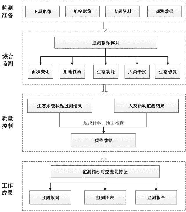 国家环境保护标准：生态保护红线监管技术规范 生态状况监测(试行)