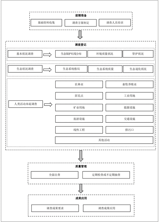 国家环境保护标准：生态保护红线监管技术规范 基础调查（试行）