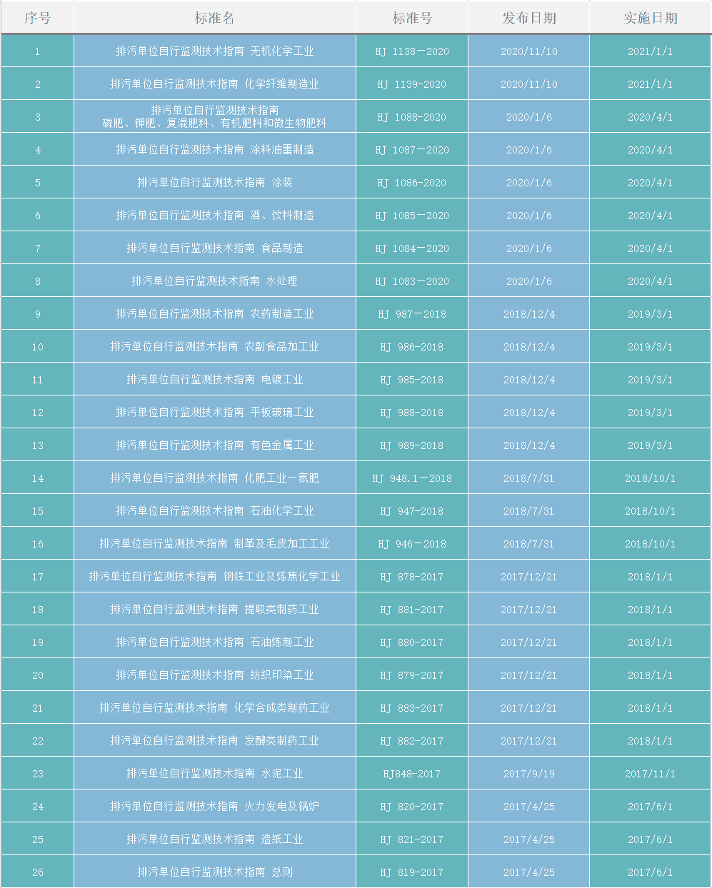 排污单位自行监测26项标准汇总 2018年开始密集实施