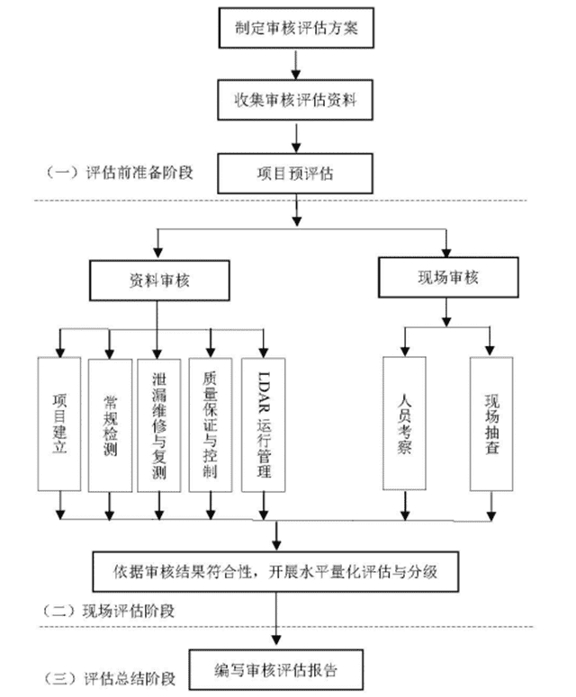 VOCs LDAR项目如何审核评估？ 新标准点名8大豁免技术