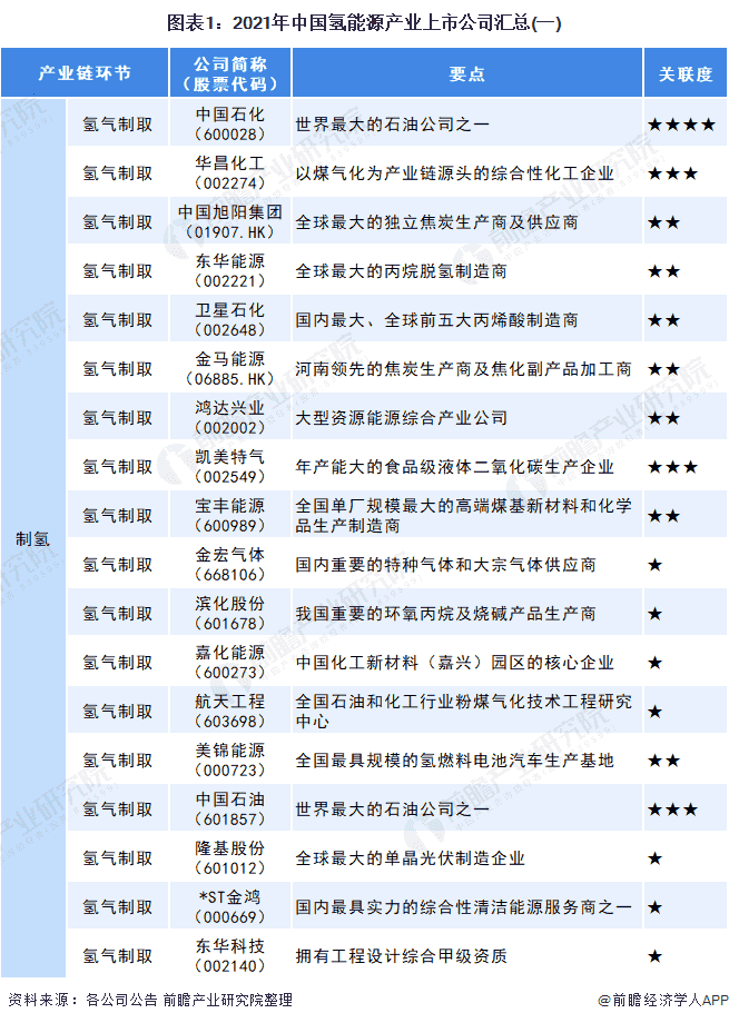 图表1：2021年中国氢能源产业上市公司汇总(一)