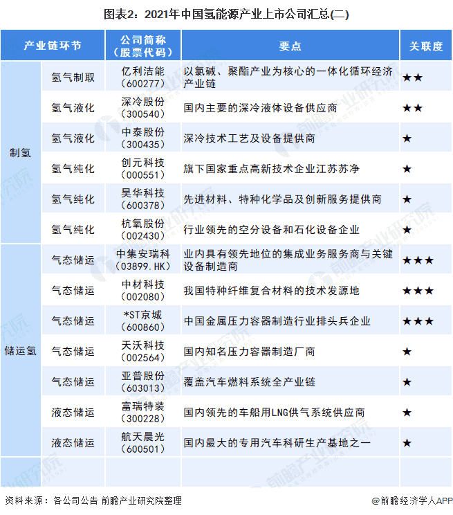 图表2：2021年中国氢能源产业上市公司汇总(二)