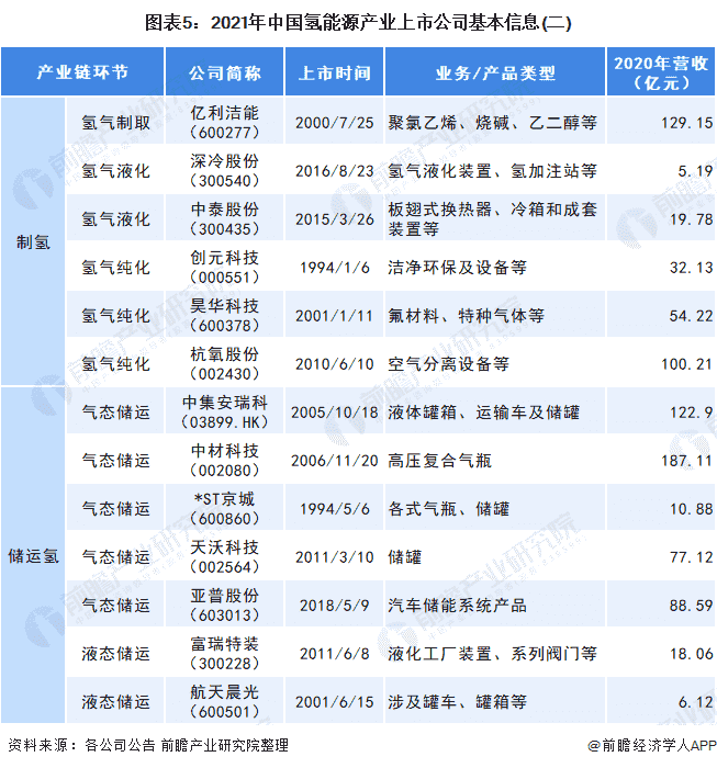图表5：2021年中国氢能源产业上市公司基本信息(二)