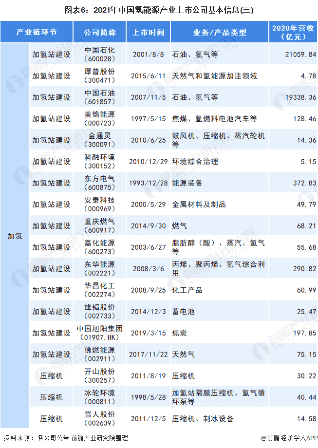 图表6：2021年中国氢能源产业上市公司基本信息(三)