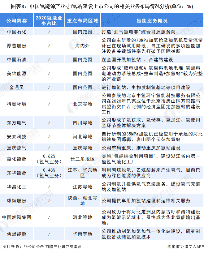 图表8：中国氢能源产业-加氢站建设上市公司的相关业务布局情况分析(单位：%)