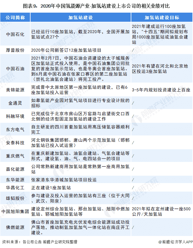 图表9：2020年中国氢能源产业-加氢站建设上市公司的相关业绩对比