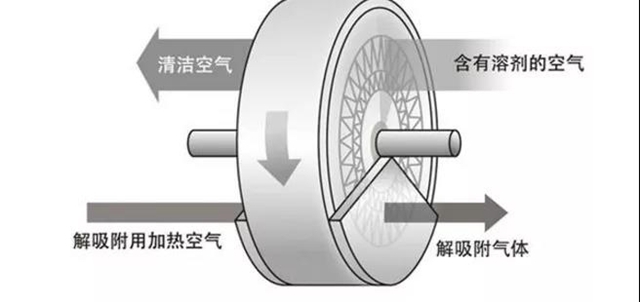 沸石转轮在遇到哪些VOCs时就不灵了？