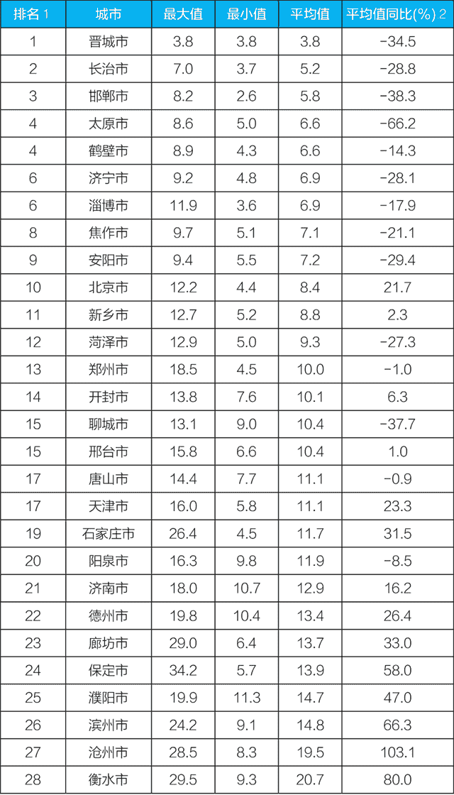 生态环境部公布3月京津冀大气污染传输通道“2＋26”城市和汾渭平原11城市降尘监测结果