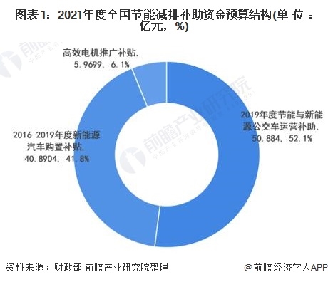 2021年度中国及主要省市节能减排补助资金预算情况对比