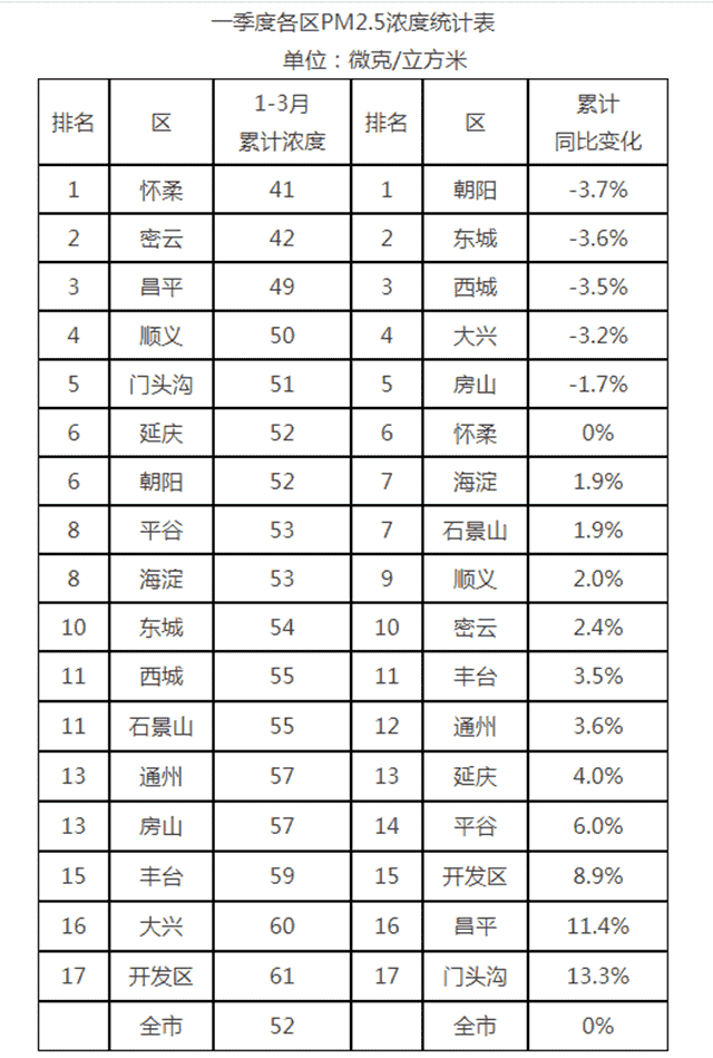 冬防成绩单：北京、河北PM2.5浓度分别同比下降9.6%和15.3%