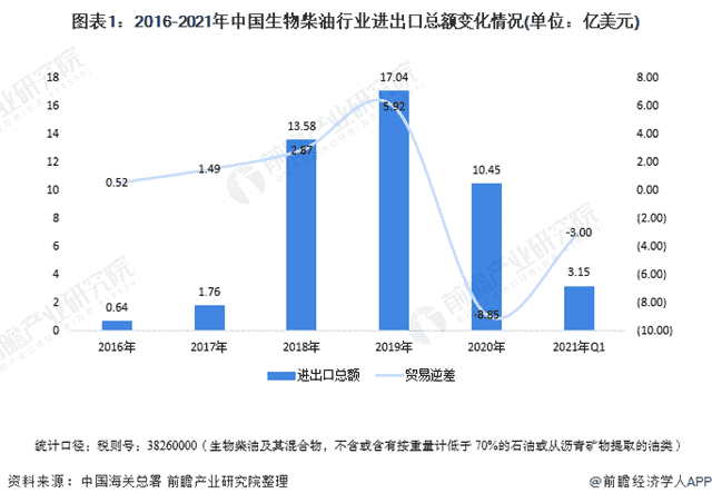 2021年中国生物柴油行业进出口贸易分析 广东、江苏、浙江需求排前三