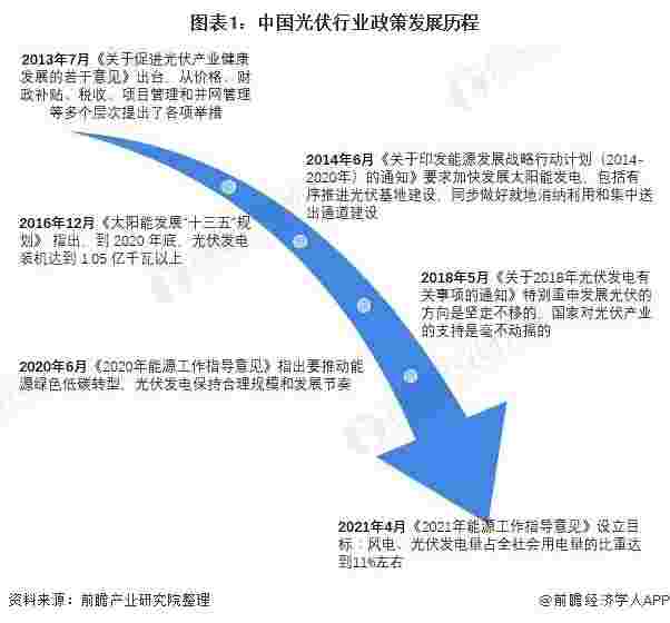 2021年中国及31省市光伏行业政策汇总与解读