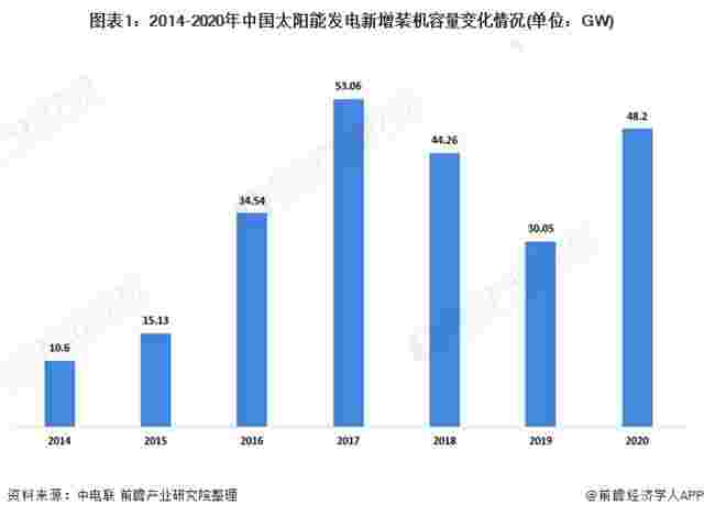 2021年中国太阳能电池行业市场供需现状与竞争格局分析 需求增加带动产量提升