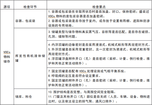 VOCs治理专项执法检查，查什么？怎么查？这张表收好了